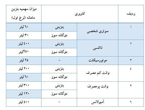 سهمیه بنزین آذر ماه در کارت های سوخت شارژ شد +جدول