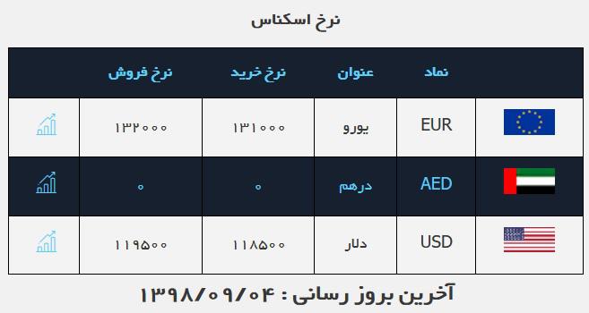 قیمت طلا، دلار و سکه در ۴ آبان ۹۸