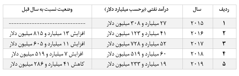 سرمایه‌ای به نام نفت که بزودی روی دست ایران باد خواهد کرد / چرا هر لحظه تحریم، برای ایران هزینه‌ای جبران ناپذیر دارد؟