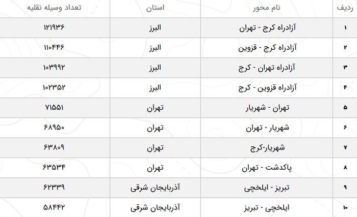 افزایش ۲.۶ درصدی تردد در محورهای برون‌شهری