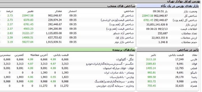 ادامه رکوردشکنی‌های بورس / شاخص کل ۹۰۰ هزار واحدی شد