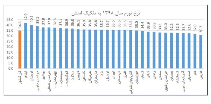 اعلام جزییات تورم سال ۱۳۹۸ / ۳۴.۸ درصد تورم کل کشور در سال گذشته