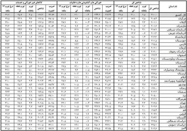 اوضاع افزایش هزینه خانوارها در شهرها