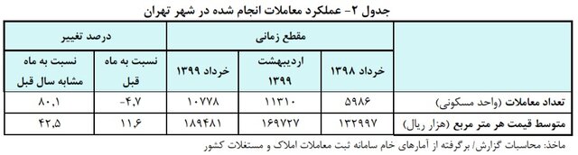 هر متر خانه ۴۲ درصد گران شد