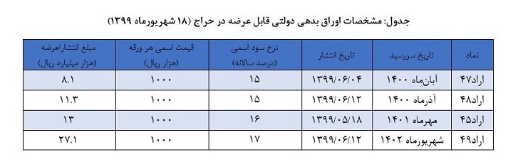 نتیجه حراج اوراق بدهی دولتی در روز ۱۲ شهریور اعلام شد / حراج جدید اوراق بدهی دولتی در تاریخ ۱۸ شهریور / وزارت اقتصاد نیز با فروش ۱.۹ هزار میلیارد ریال از اوراق موافقت کرد