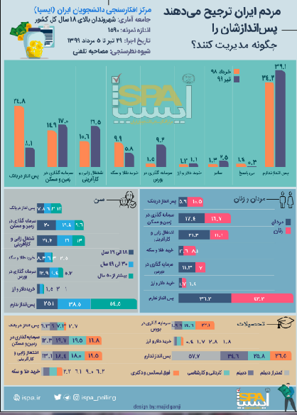 نتیجه یک نظرسنجی درمورد پس انداز در ایران: ۳۹ درصد می‌گویند اصلا پس اندازی ندارند