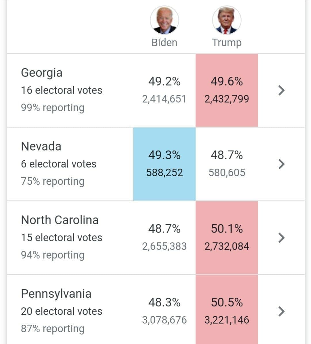 فقط ۶ الکتورال تا پیروزی بایدن / بایدن ۲۶۴ به ۲۱۴ در کسب الکتورال، پیشتاز است / نتایج انتخابات ایالت تعیین کننده نوادا با ۶ رای الکتورال جمعه مشخص می‌شود؛ فعلا بایدن جلوتر است / تنها راه باقی مانده برای برنده شدن ترامپ: پیروزی در همه ایالت‌های جورجیا، کارولینای شمالی، پنسیلوانیا و یکی از دو ایالت آریزونا یا نوادا / اختلاف بایدن و ترامپ در آریزونا به اندازه ۱۱ هزار رای به نفع ترامپ کم شد؛ بایدن هنوز ۷۴ هزار رای جلوتر است؛ آسوشیتدپرس بایدن را پیروز اعلام کرد / ترامپ: شمارش آرا را متوقف کنید / بایدن: همه آرا باید شمرده شوند