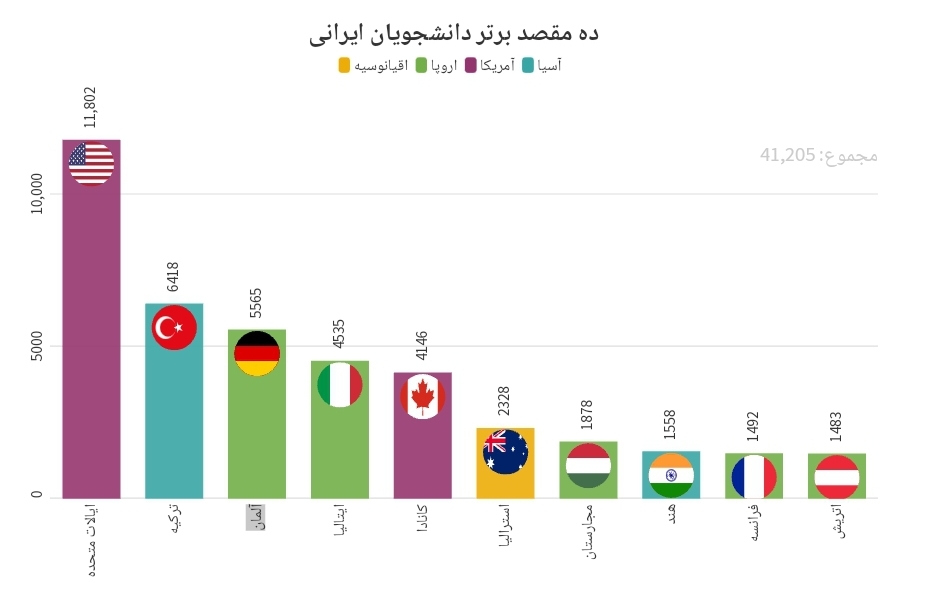 مقصدهای برتر مهاجرت دانشجویان ایرانی کدام کشورها هستند؟
