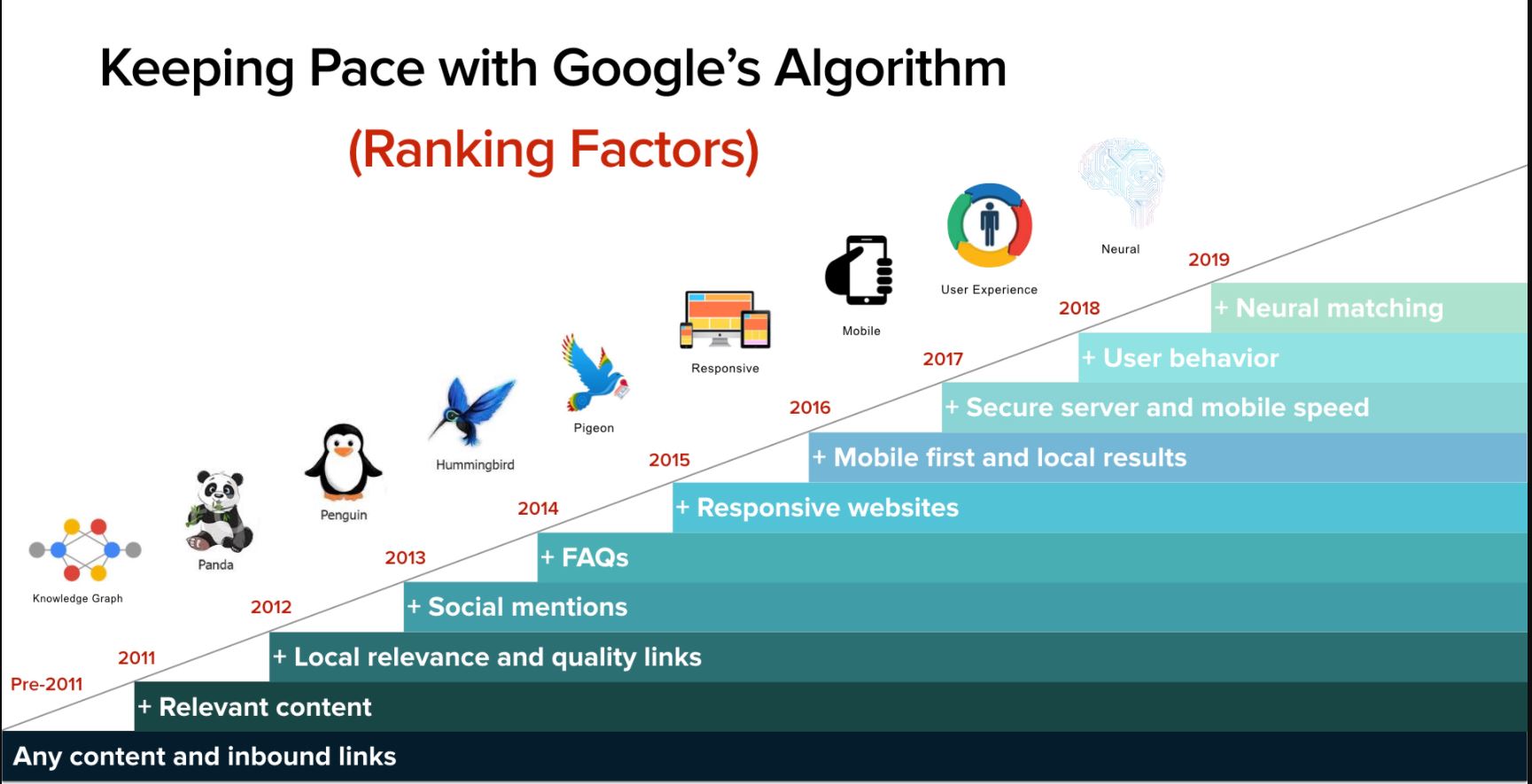 الگوریتم های گوگل: تاثیر گذار بر دنیای سئو الگوریتم های گوگل: تاثیر گذار بر دنیای سئو