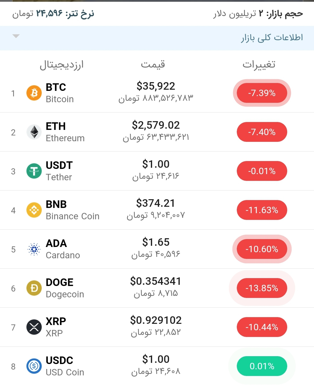 قیمت بیت کوین امروز ۱۴ خرداد ۱۴۰۰