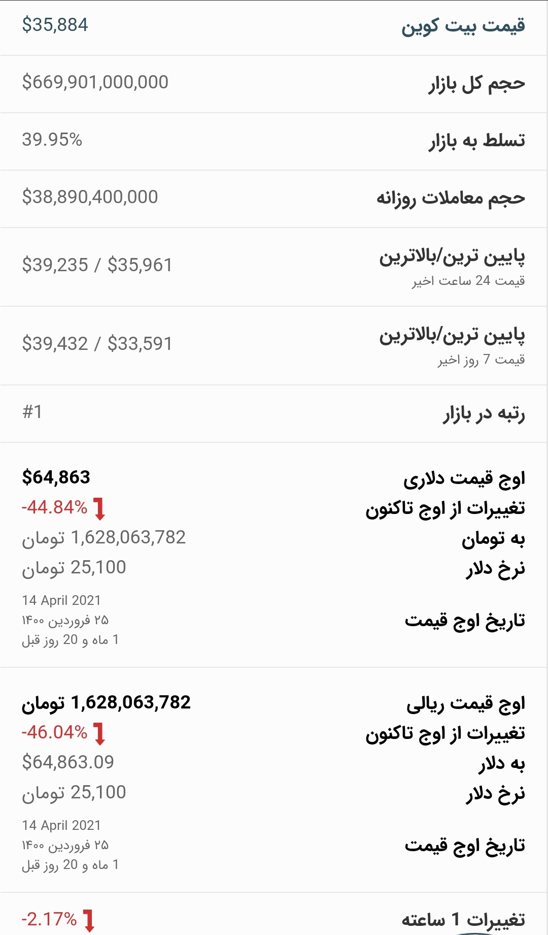 قیمت بیت کوین امروز ۱۴ خرداد ۱۴۰۰