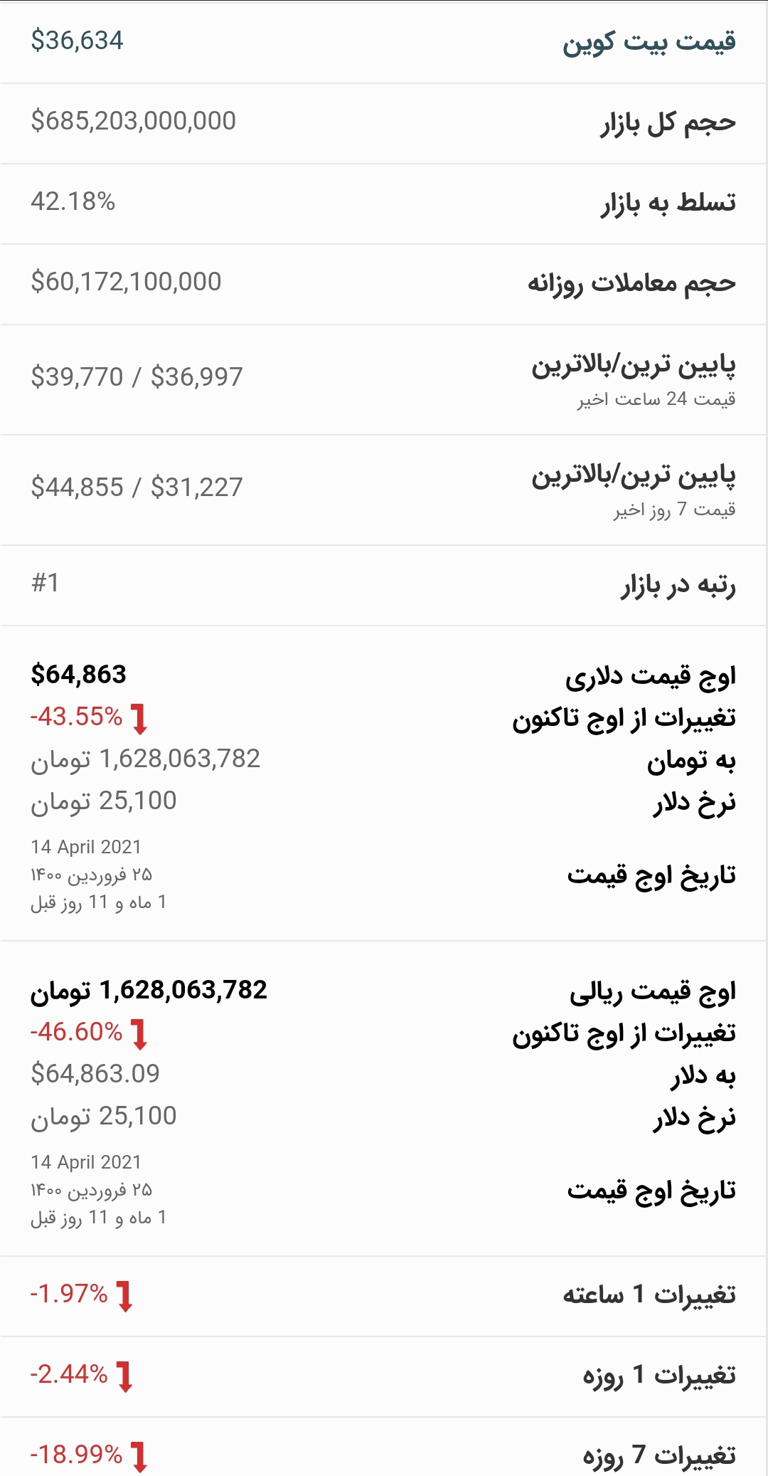 قیمت بیت کوین امروز ۴ خرداد ۱۴۰۰