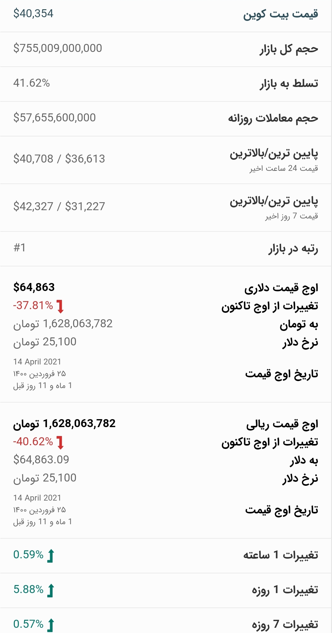 قیمت بیت کوین امروز ۵ خرداد ۱۴۰۰