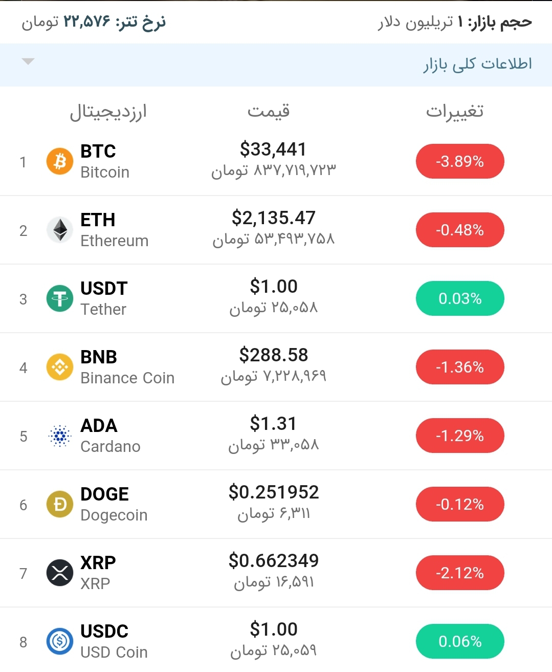 قیمت بیت کوین امروز ۱۰ تیر ۱۴۰۰