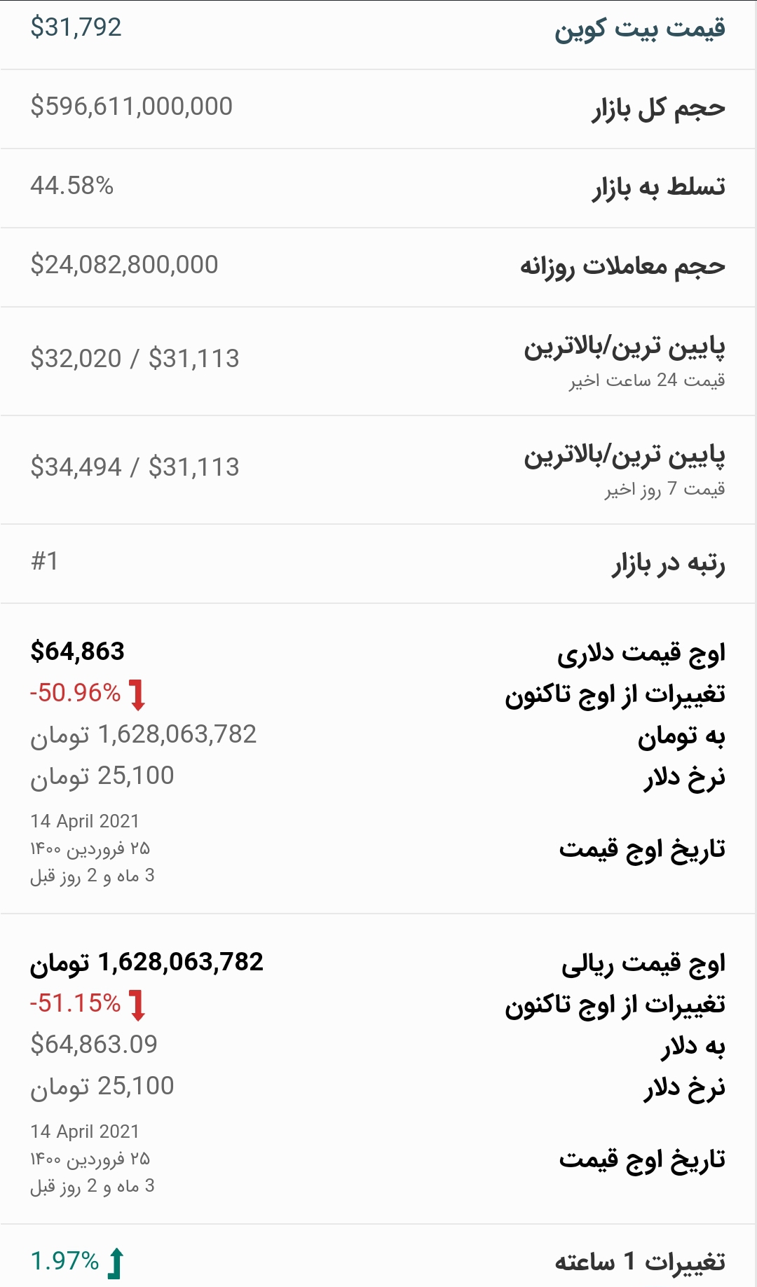 قیمت بیت کوین امروز ۲۵ تیر ۱۴۰۰