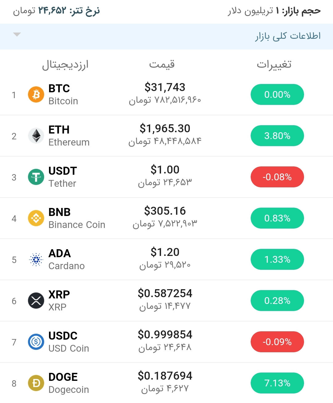 قیمت بیت کوین امروز ۲۷ تیر ۱۴۰۰