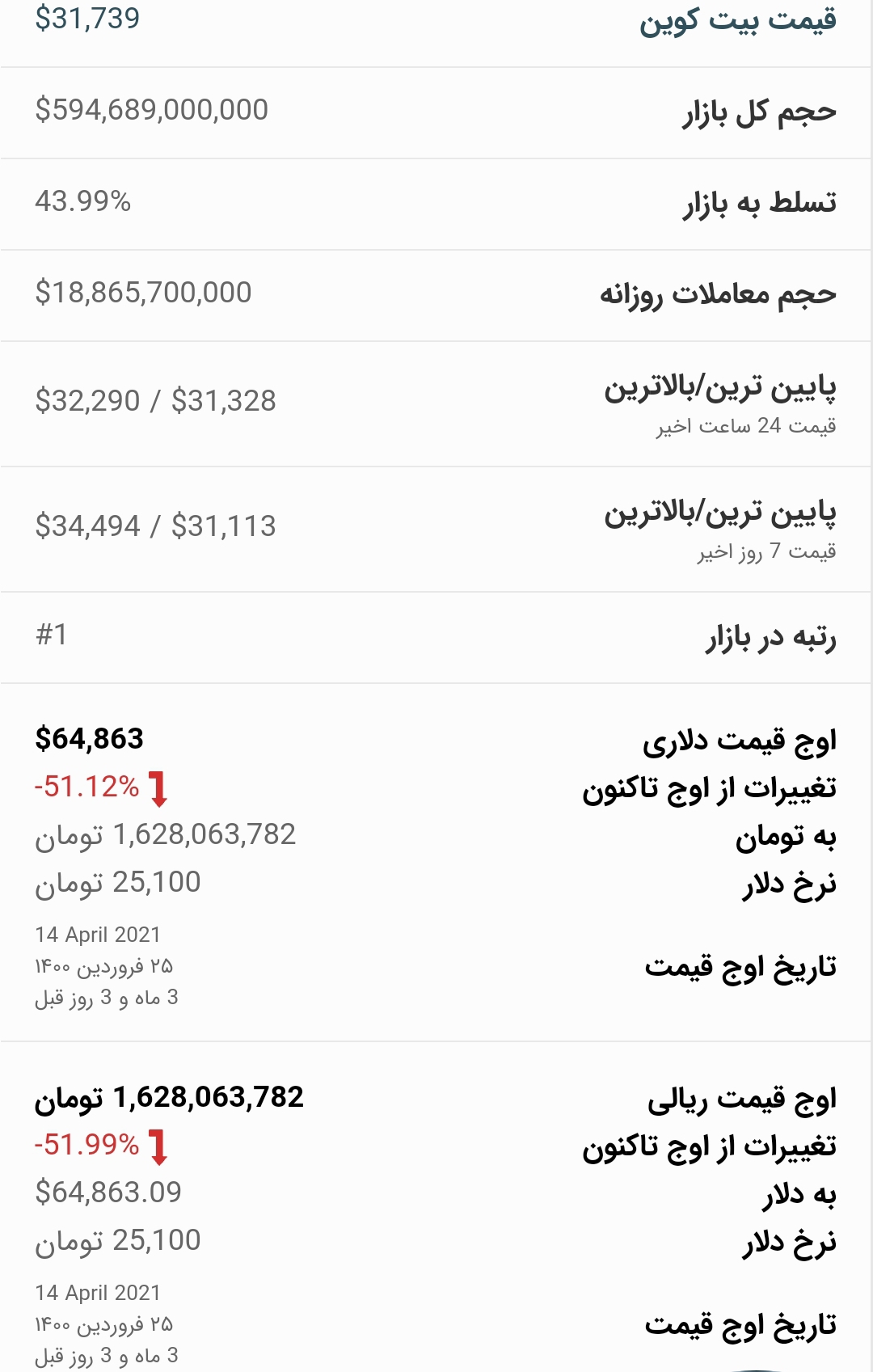 قیمت بیت کوین امروز ۲۷ تیر ۱۴۰۰