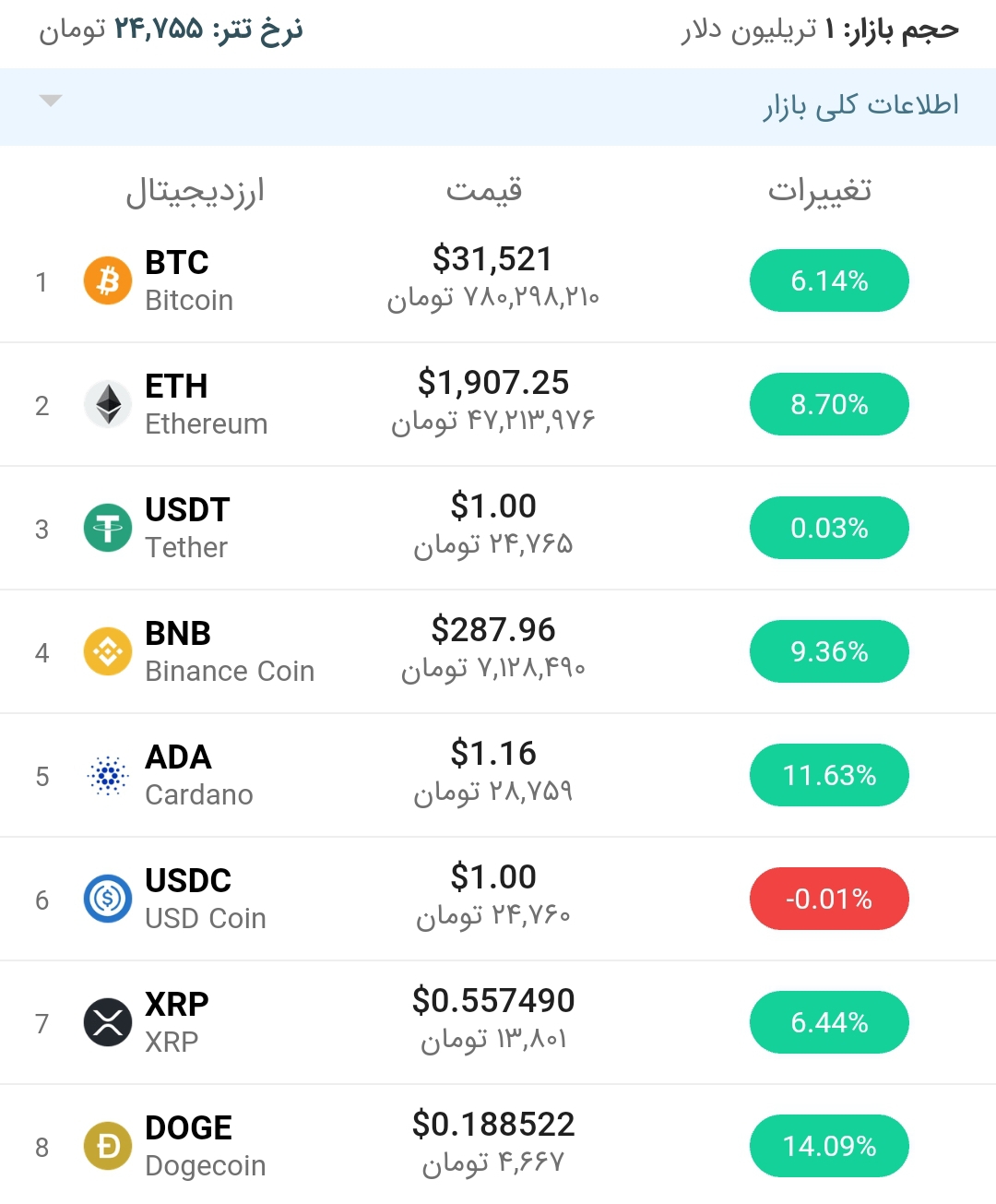 قیمت انواع بیت کوین امروز ۳۰ تیر ۱۴۰۰