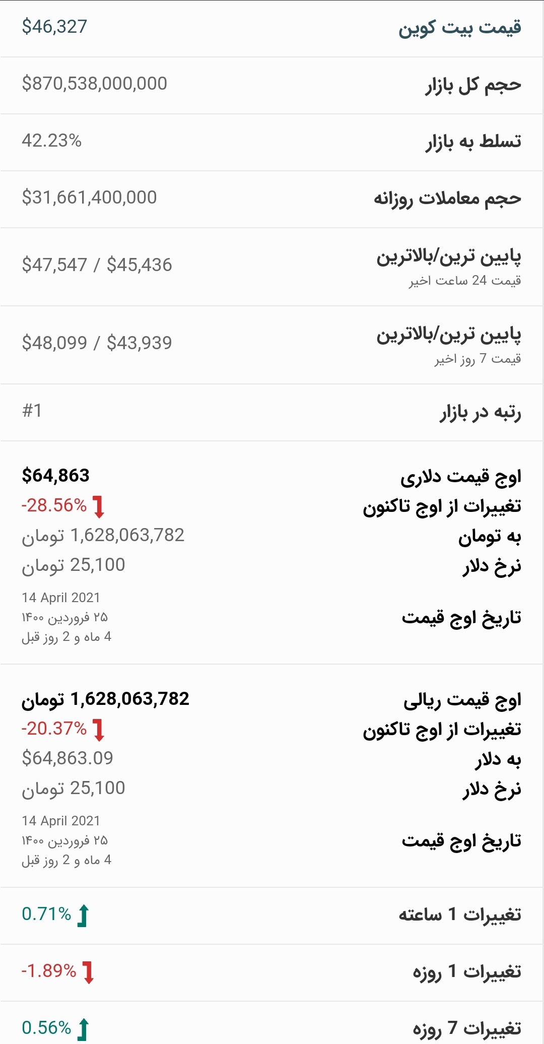 قیمت بیت کوین امروز ۲۶ مرداد ۱۴۰۰