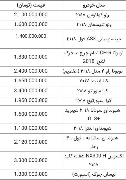 جدیدترین قیمت خودرو‌های داخلی و خارجی؛ ۲ مهر ۱۴۰۰ / پژو ۲۰۶تیپ ۲ (ساده) ۲۳۸میلیون، سایپا۱۱۱ با قیمت ۱۵۳ میلیون، سمندLX (ساده)  ۲۳۷ میلیون، پژو پارس ۲۵۲ میلیون تومان