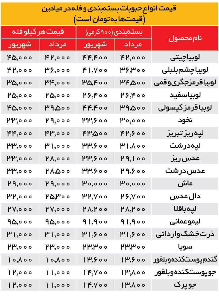 افزایش ۳۰ درصدی قیمت حبوبات در تابستان