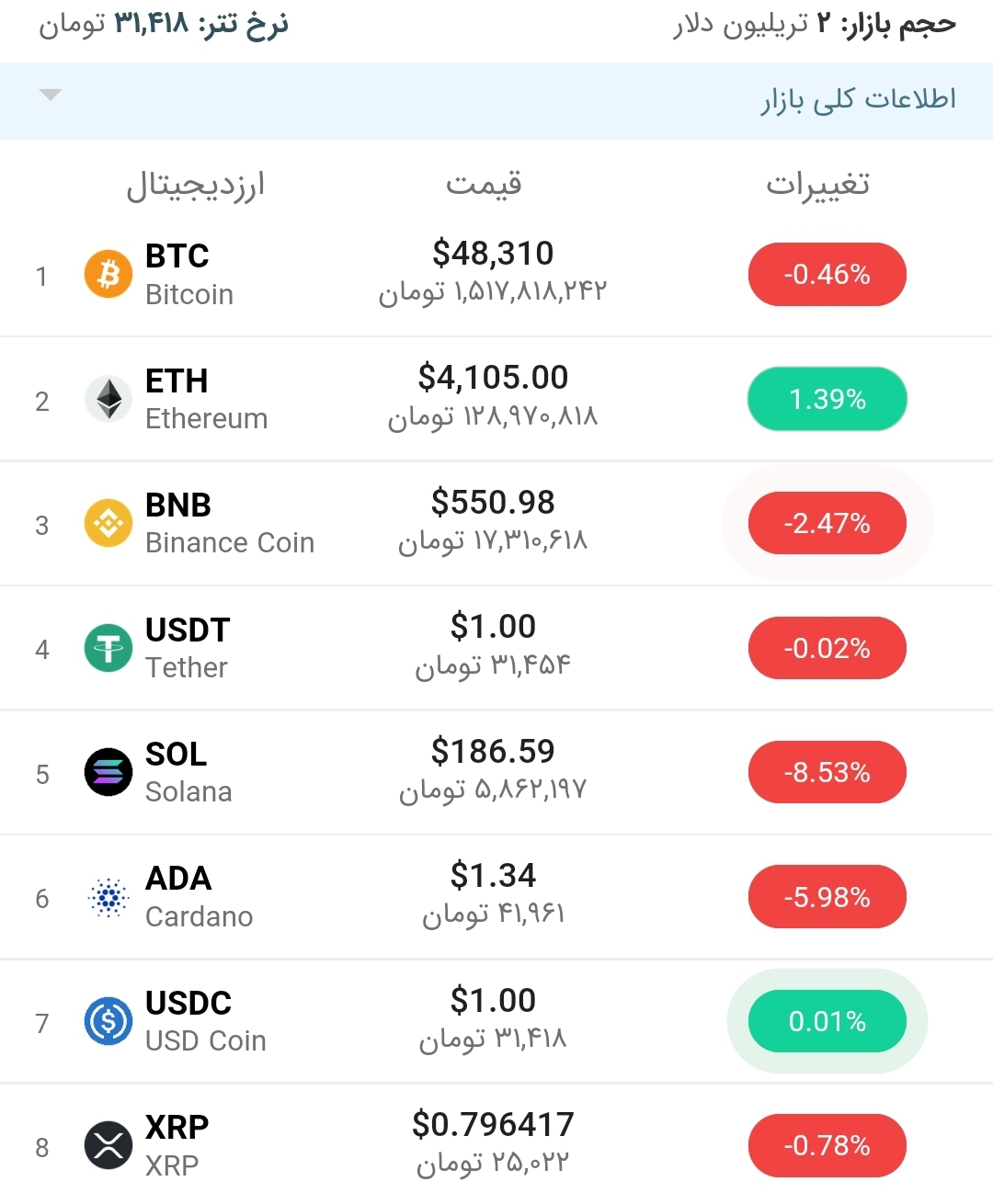 قیمت بیت کوین امروز ۱۴ آذر ۱۴۰۰