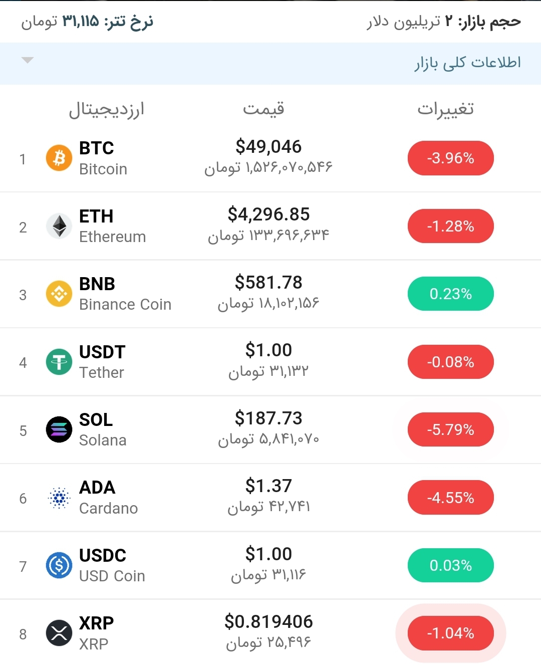 قیمت بیت کوین امروز ۱۷ آذر ۱۴۰۰