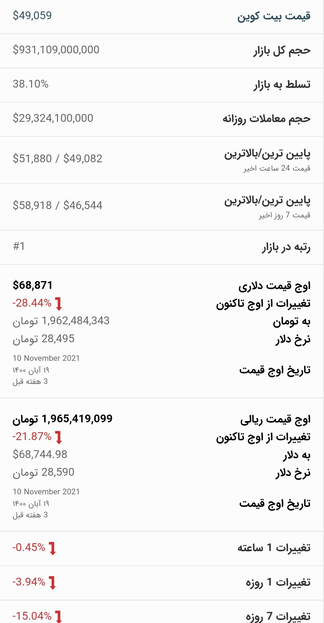 قیمت بیت کوین امروز ۱۷ آذر ۱۴۰۰