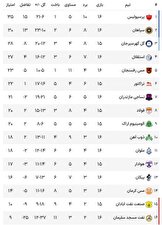 جدول لیگ برتر در پایان روز دوم از هفته شانزدهم / پرسپولیس اختلافش با استقلال را به ۸ رساند