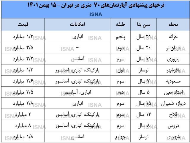 با یک میلیارد تومان می‌توان در پایتخت خانه خرید؟