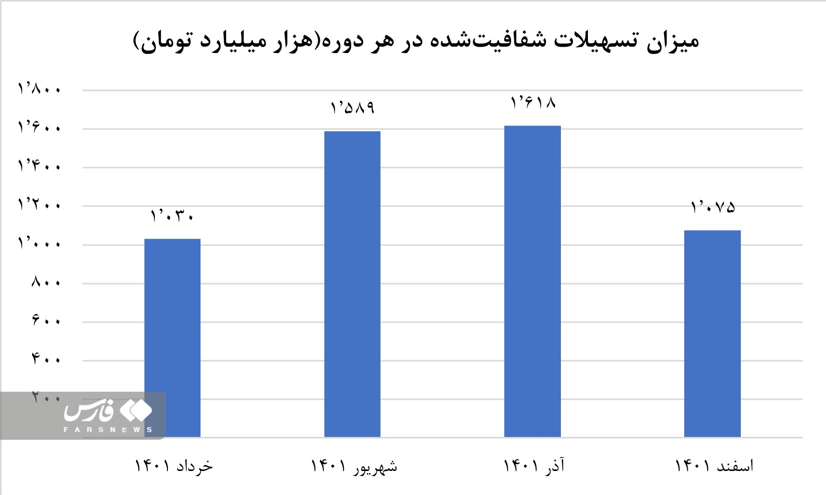 تسهیلات بانک‌ها به خودشان بیش از ۲ برابر وام‌های مسکن است