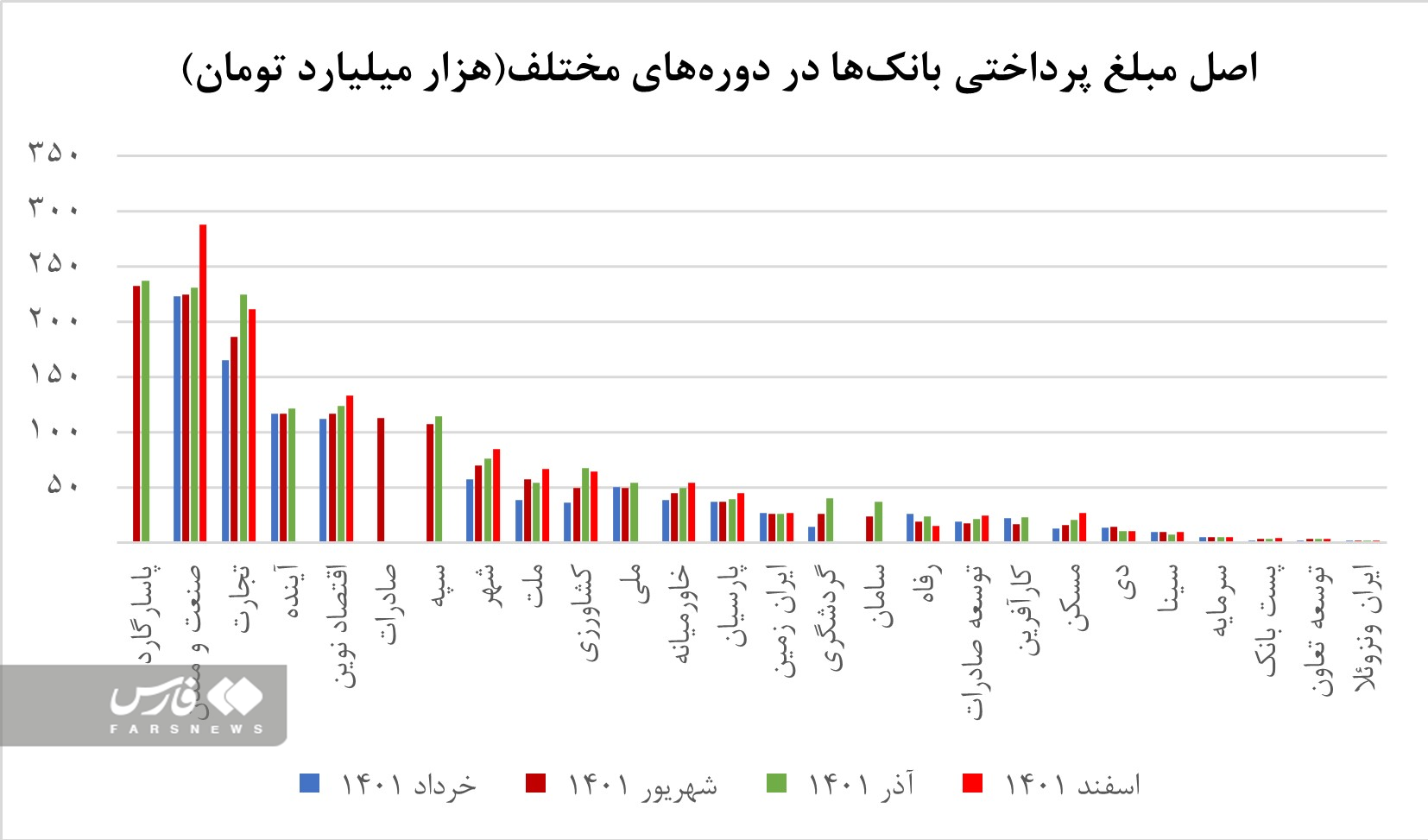 تسهیلات بانک‌ها به خودشان بیش از ۲ برابر وام‌های مسکن است