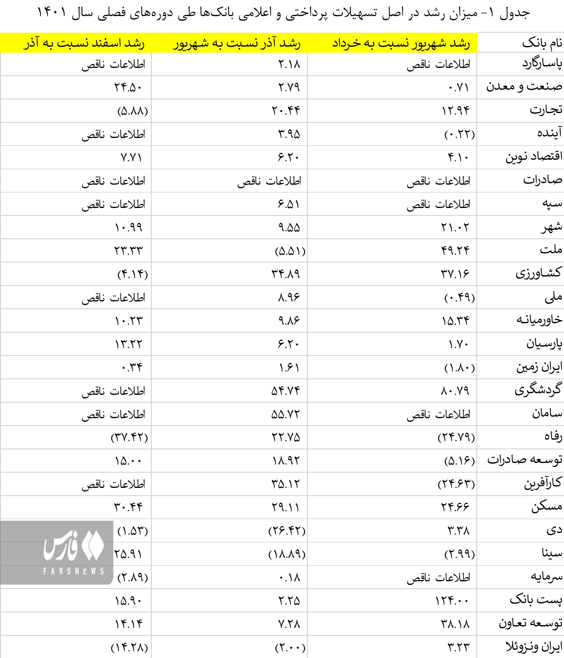 تسهیلات بانک‌ها به خودشان بیش از ۲ برابر وام‌های مسکن است