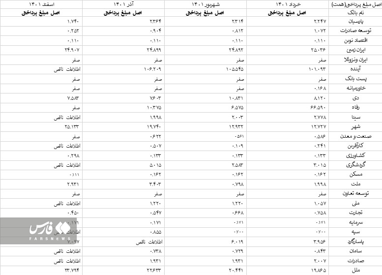 تسهیلات بانک‌ها به خودشان بیش از ۲ برابر وام‌های مسکن است