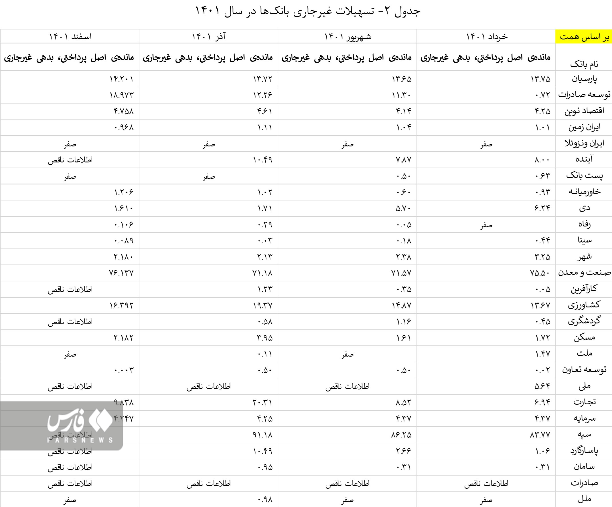 تسهیلات بانک‌ها به خودشان بیش از ۲ برابر وام‌های مسکن است