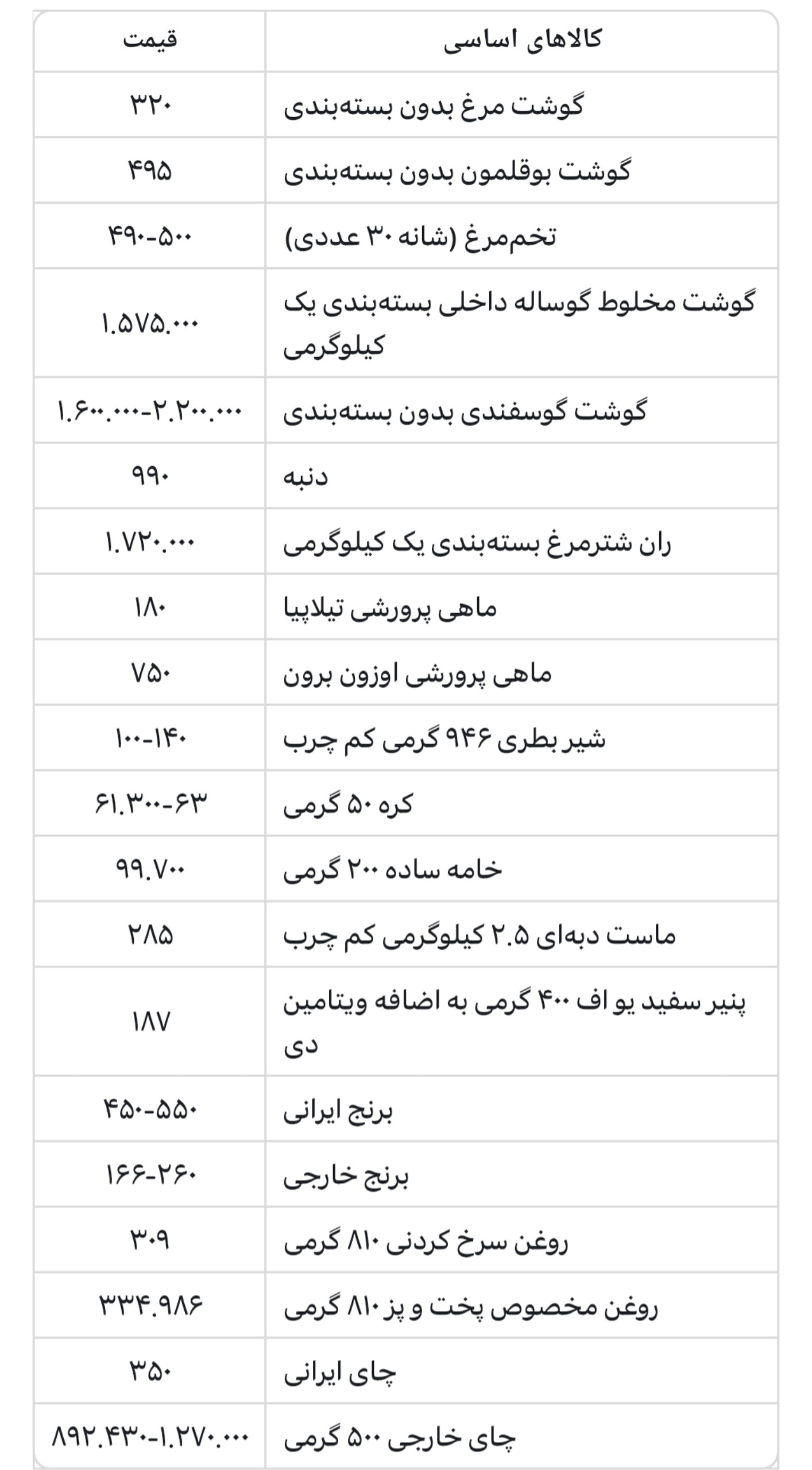 هر کیلوگرم گوشت مرغ ۳۲۰ هزار تومان شد هر کیلوگرم گوشت مرغ ۳۲۰ هزار تومان شد