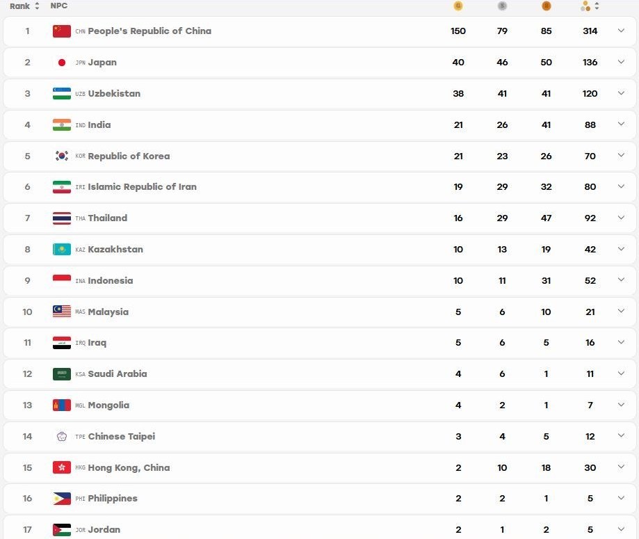 جدول مدالی روز چهارم بازیهای پاراآسیایی ناگویا؛ رتبه ششم ایران با ۸۰ مدال جدول مدالی روز چهارم بازیهای پاراآسیایی ناگویا؛ رتبه ششم ایران با ۸۰ مدال