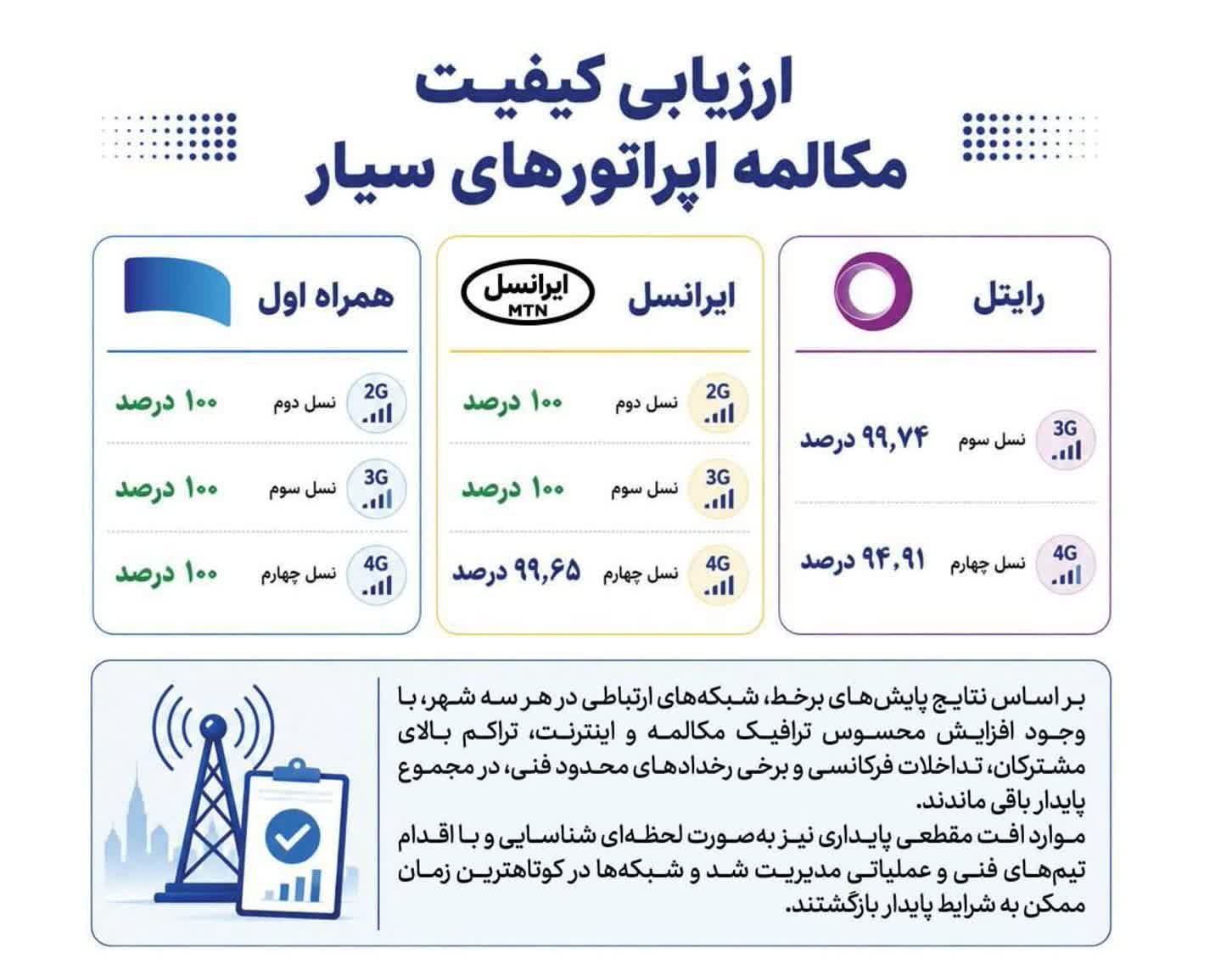 همراه اول با پایداری ۱۰۰ درصدی مکالمه در صدر اپراتورهای سیار همراه اول با پایداری ۱۰۰ درصدی مکالمه در صدر اپراتورهای سیار